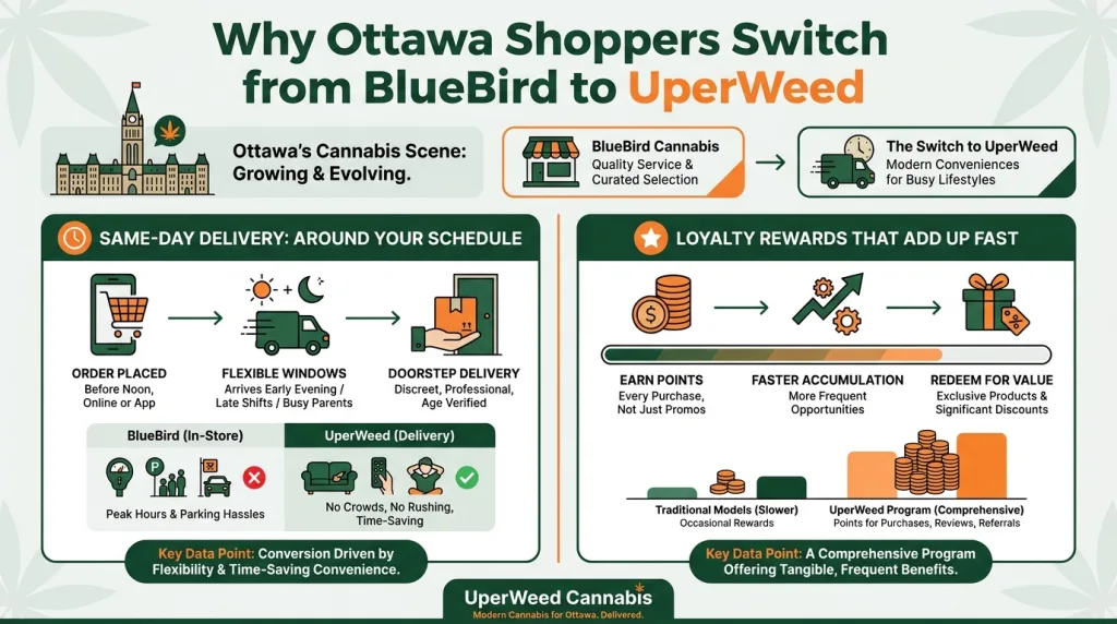 Infographic: Why Ottawa Shoppers Switch from BlueBird to UperWeed