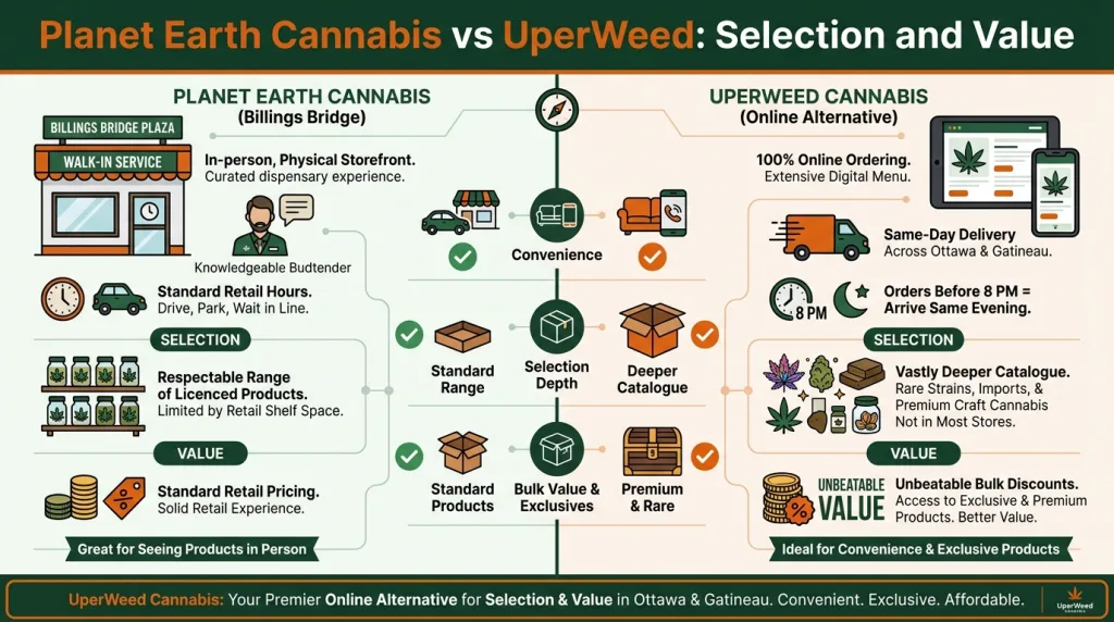 Infographic: Planet Earth Cannabis vs UperWeed: Selection and Value