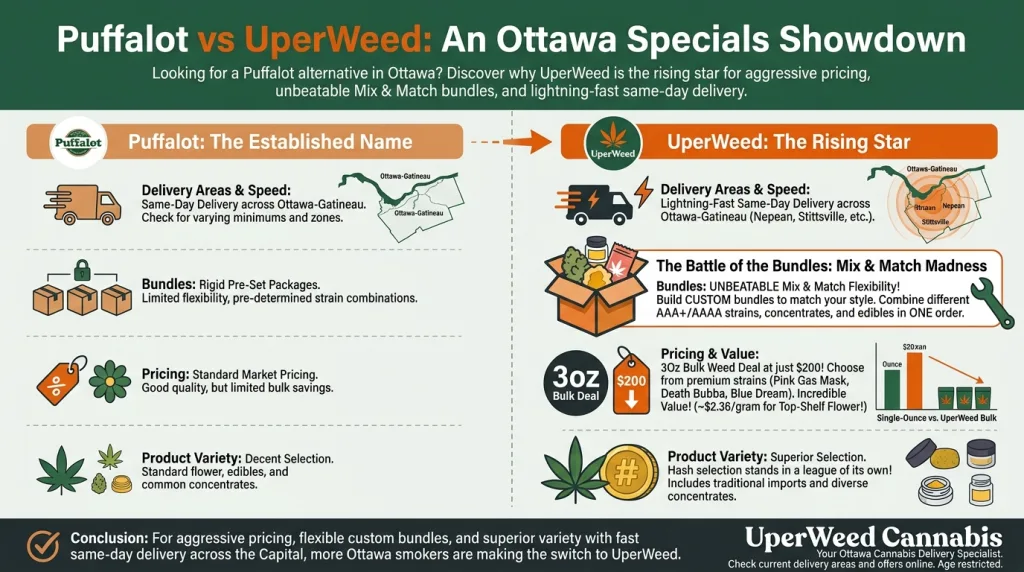 Infographic: Puffalot vs UperWeed: An Ottawa Specials Showdown