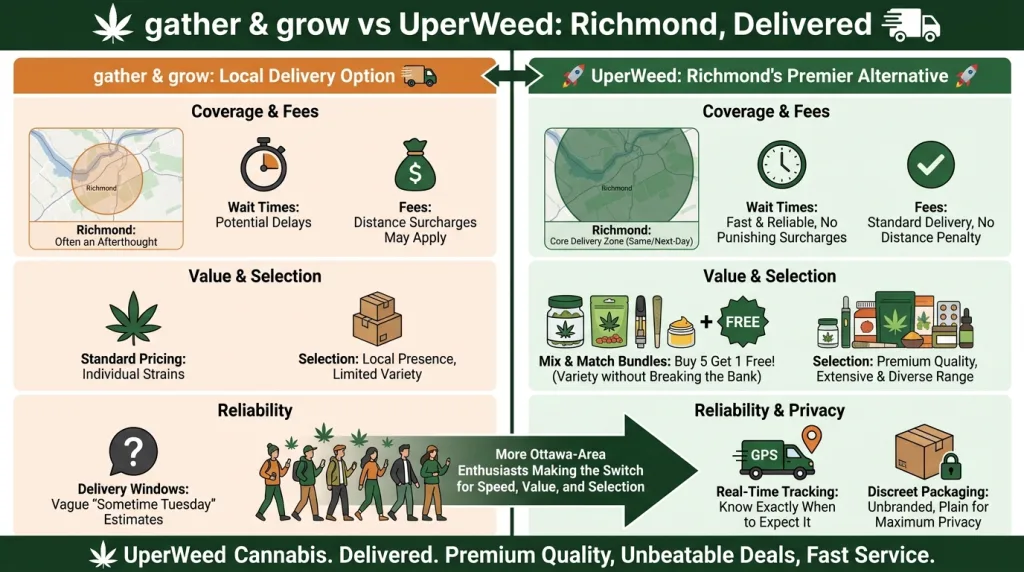 Infographic: gather & grow vs UperWeed: Richmond, Delivered