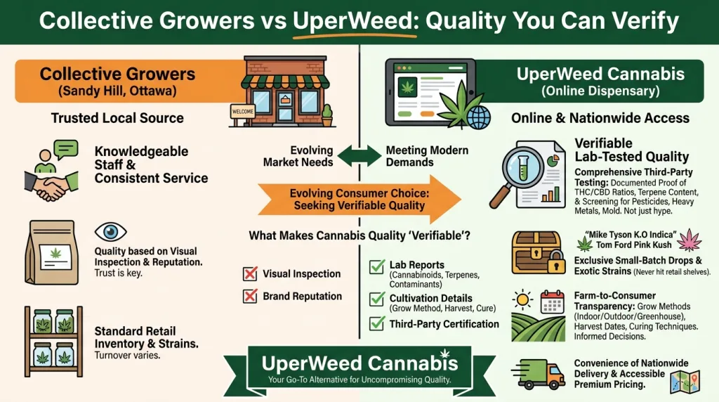 Infographic: Collective Growers vs UperWeed: Quality You Can Verify