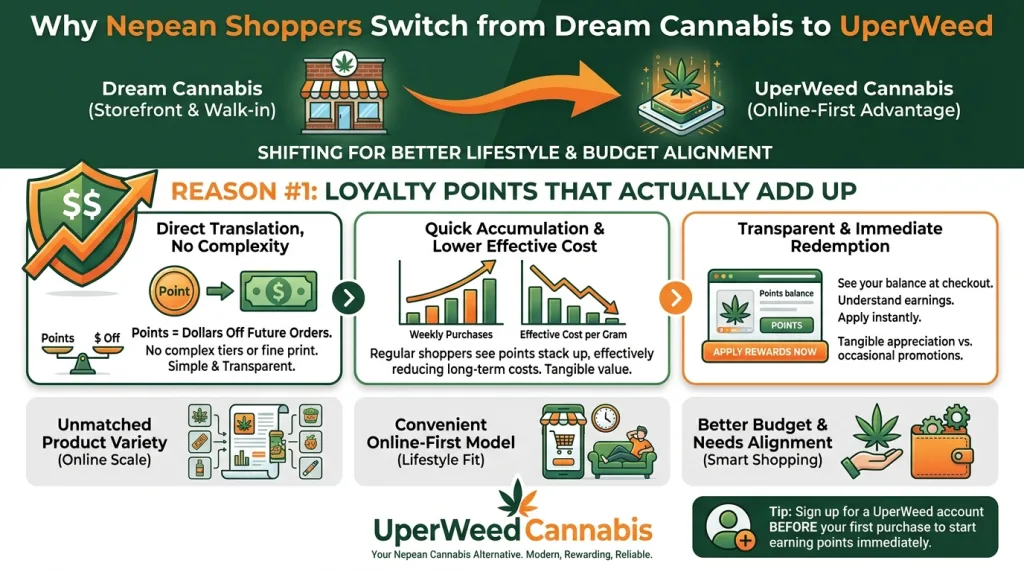 Infographic: Why Nepean Shoppers Switch from Dream Cannabis to UperWeed