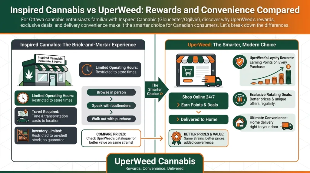 Infographic: Inspired Cannabis vs UperWeed: Rewards and Convenience Compared