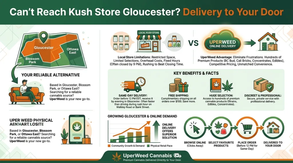 Infographic: Can't Reach Kush Store Gloucester? Delivery to Your Door