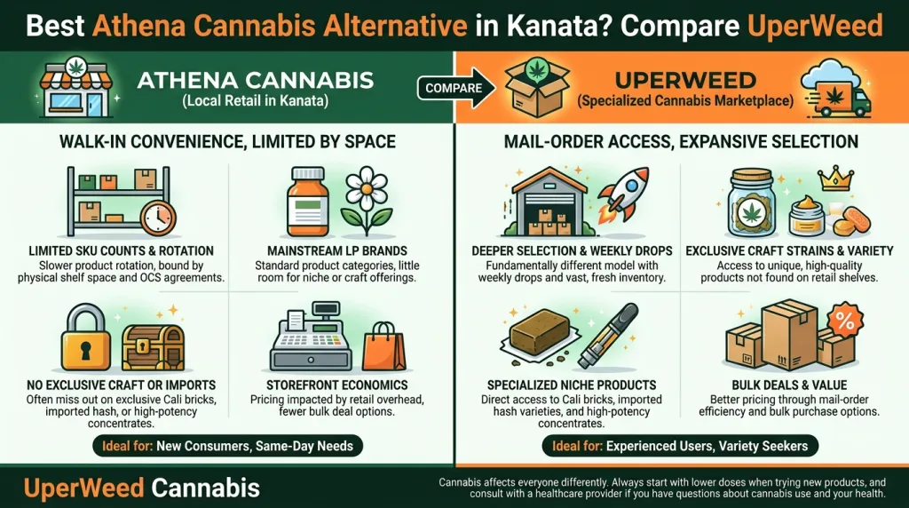 Infographic: Best Athena Cannabis Alternative in Kanata? Compare UperWeed